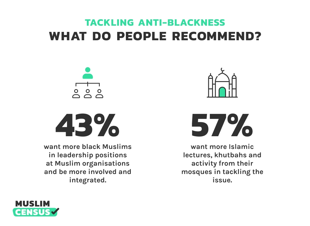 Anti-blackness amongst UK Muslim data and stats